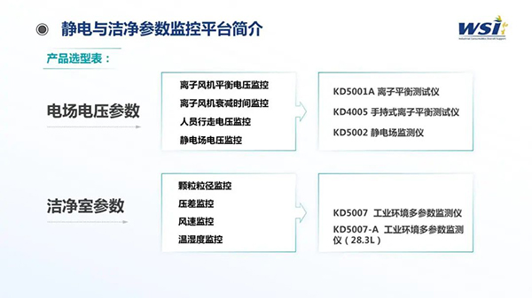深化合作·共創未來 | WSI與TAA合作靜電與潔凈參數監控平臺相關機電產品！